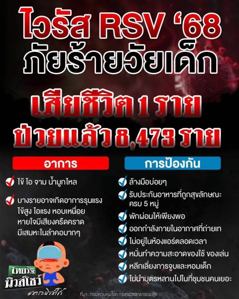 เตือนภัย! ไวรัส RSV ระบาดปี 2568 ภัยร้ายในเด็ก พบป่วยแล้วกว่า 8,473 ราย เสียชีวิต 1 ราย