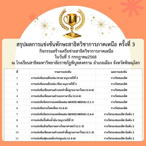 นักเรียนโรงเรียนสาธิตมหาวิทยาลัยราชภัฏเชียงรายเข้าร่วมการแข่งขันทักษะสาธิตวิชาการภาคเหนือ ครั้งที่ 3 กิจกรรมสร้างเครือข่ายสาธิตวิชาการภาคเหนือ